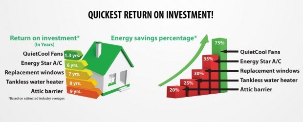 quiet cool whole house fan installation return on investment graph